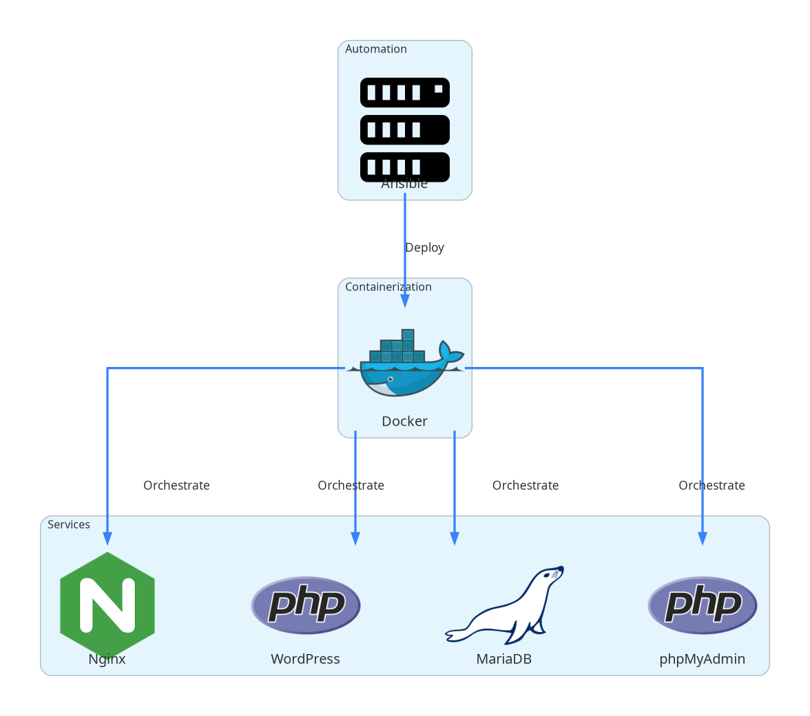 Automated WordPress Infrastructure - Ansible & Docker