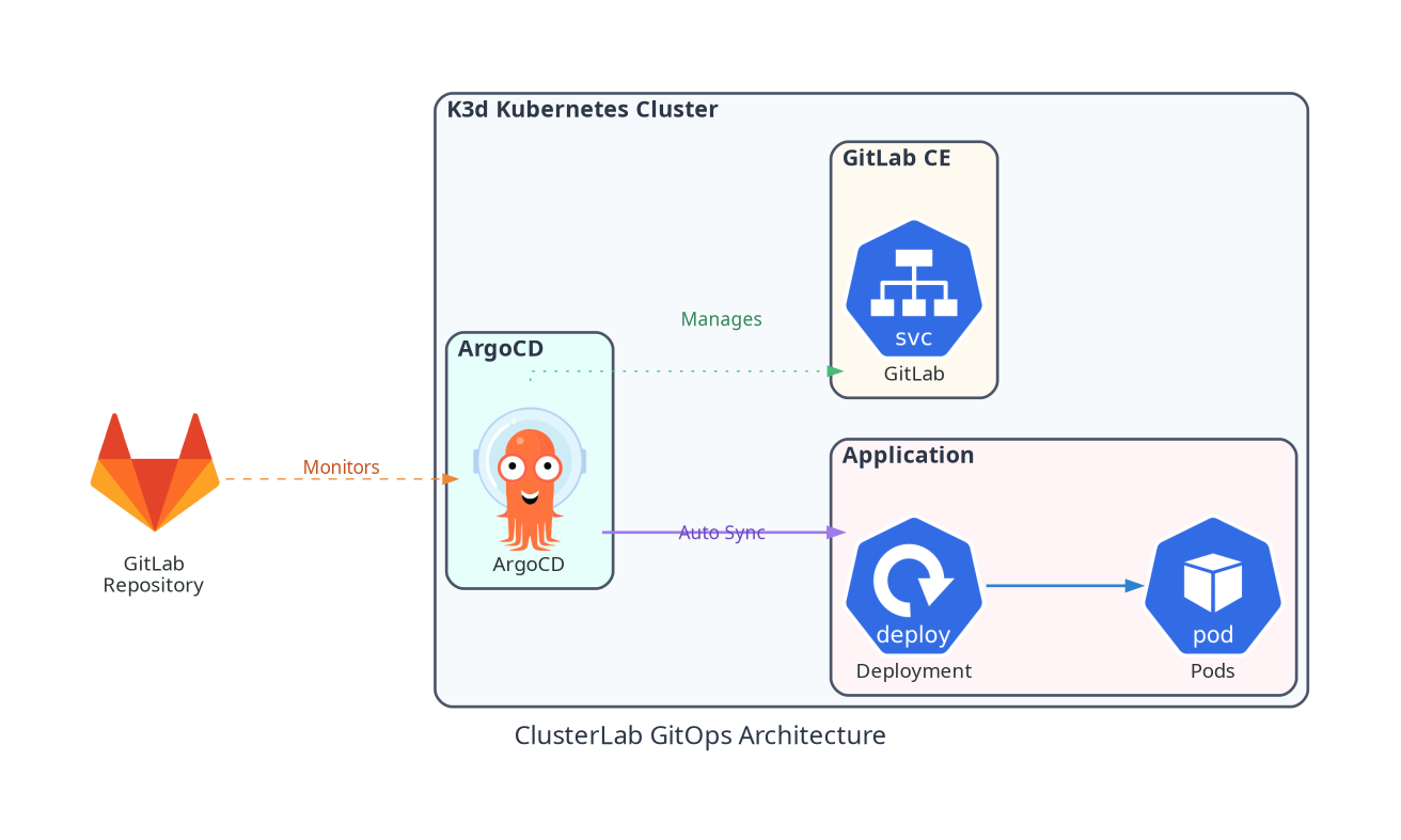 ClusterLab - Cloud-Native GitOps Infrastructure