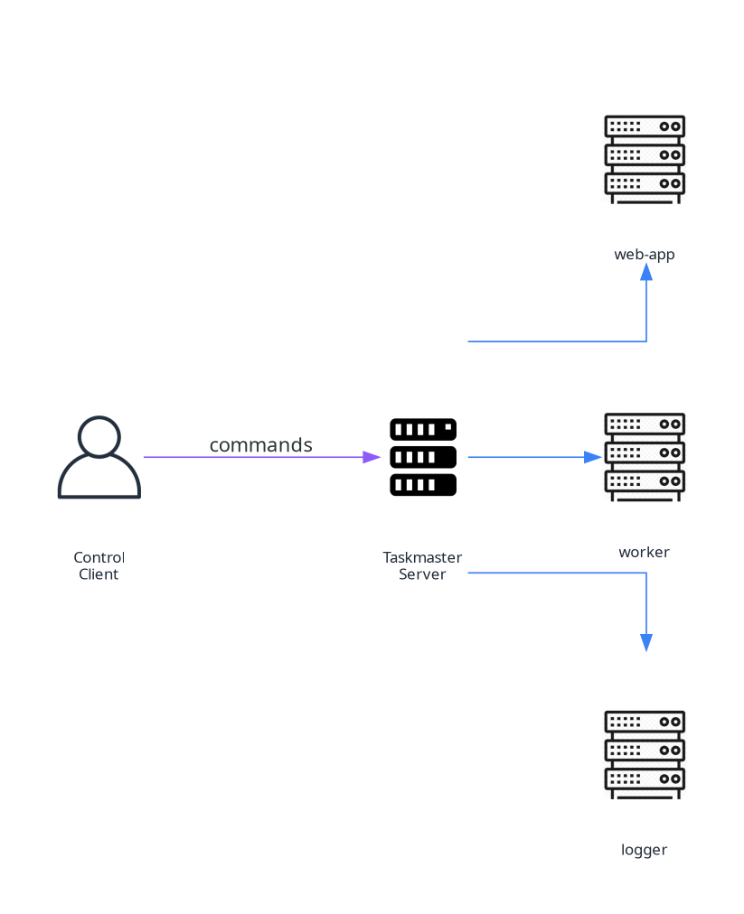 Taskmaster - Process Supervision System